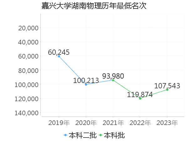 最低分名次