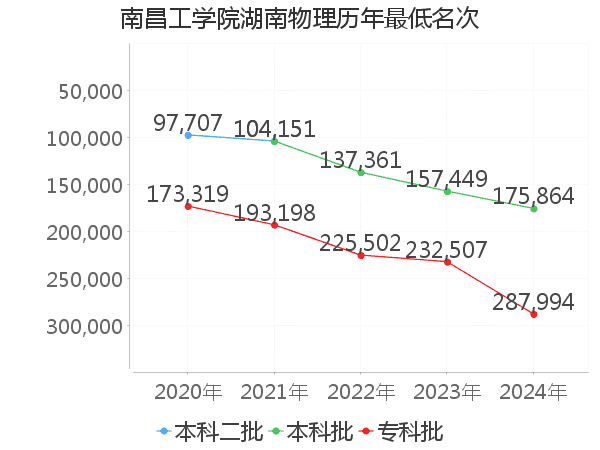 最低分名次
