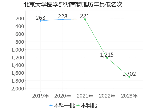 最低分名次