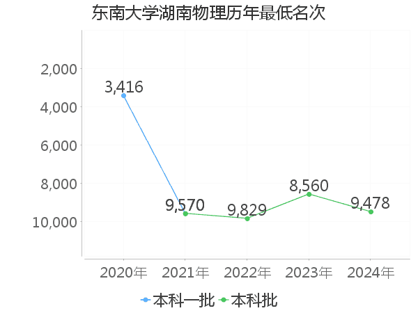 最低分名次