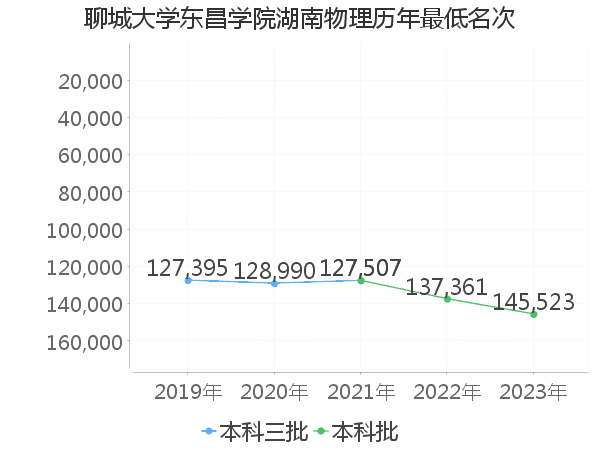 最低分名次