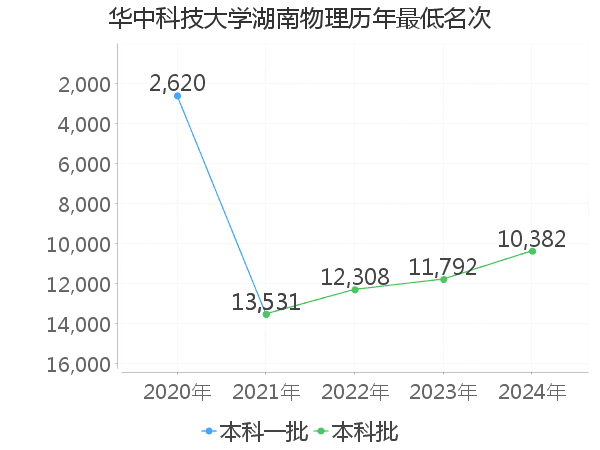 最低分名次