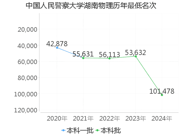 最低分名次