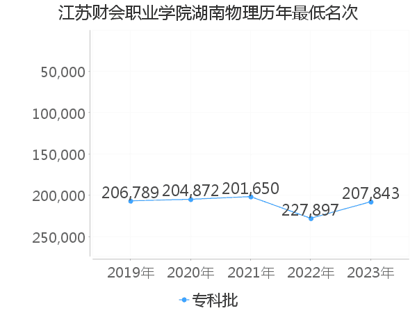 最低分名次