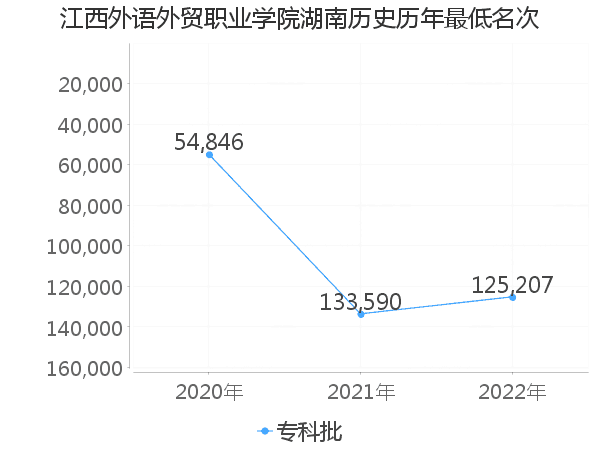 最低分名次