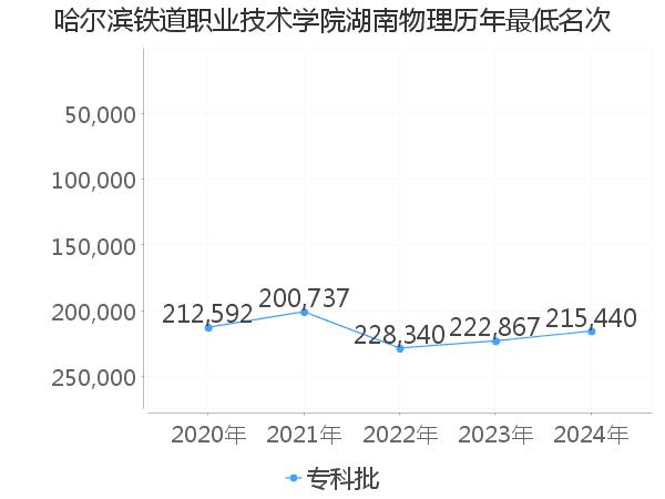 最低分名次