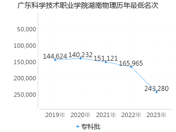 最低分名次