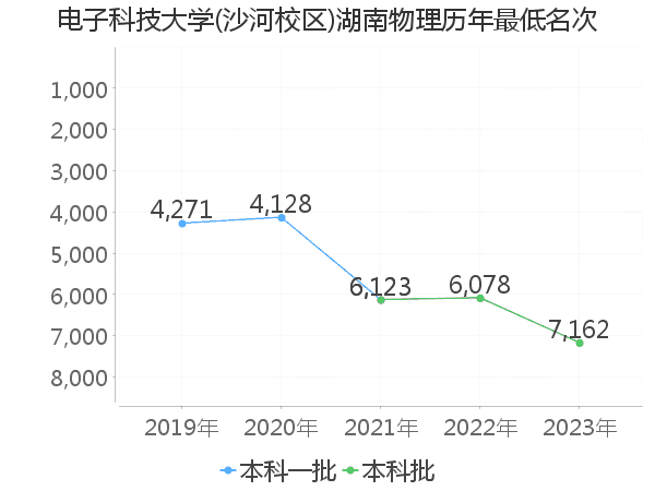 最低分名次