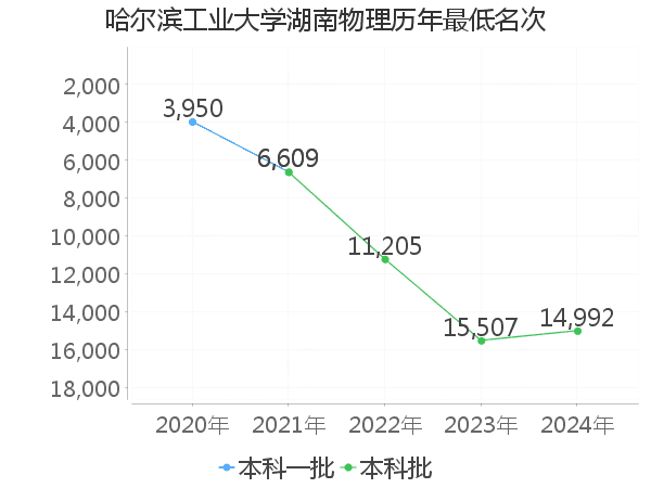 最低分名次