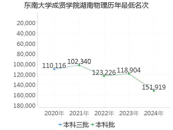 最低分名次