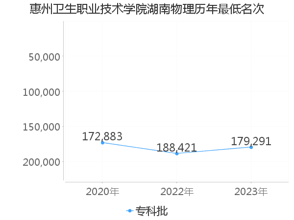 最低分名次