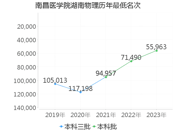 最低分名次