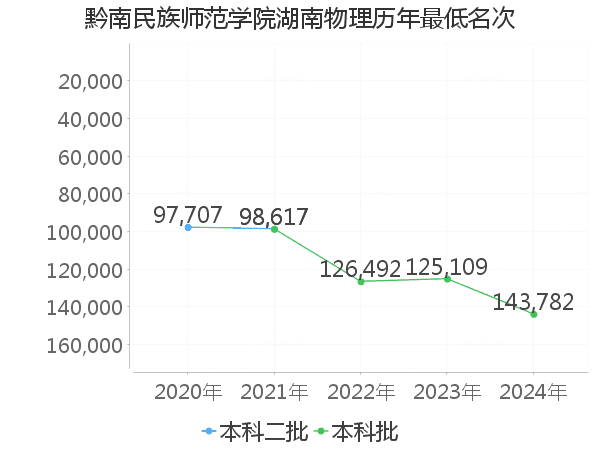 最低分名次