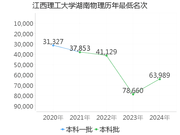 最低分名次