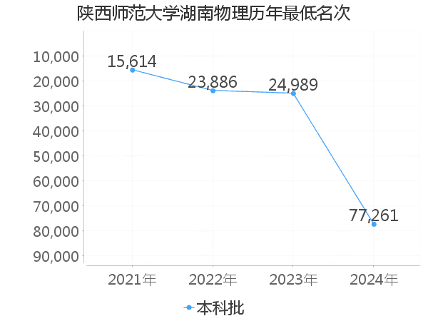 最低分名次