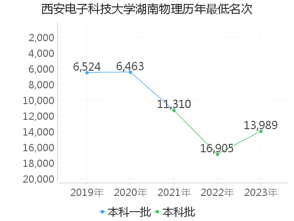 最低分名次