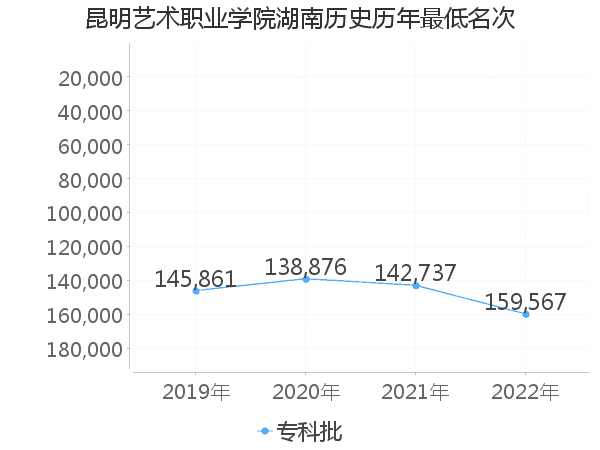 最低分名次