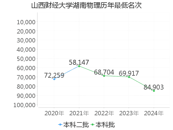 最低分名次