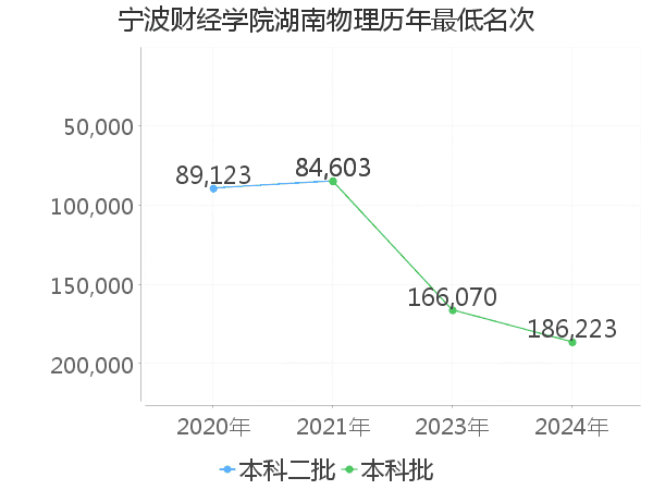 最低分名次