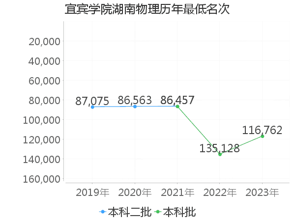 最低分名次