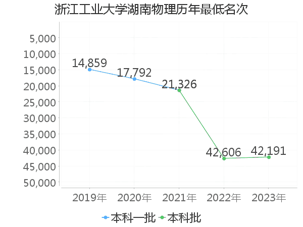 最低分名次