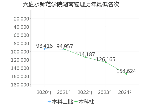 最低分名次