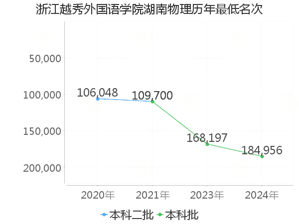 最低分名次