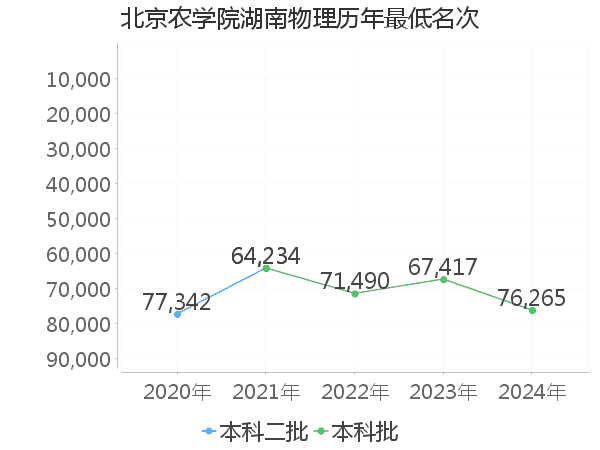 最低分名次