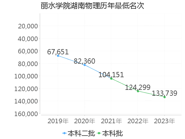 最低分名次