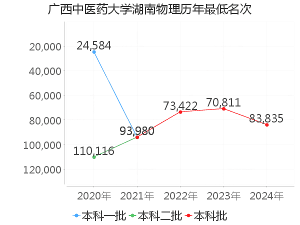 最低分名次