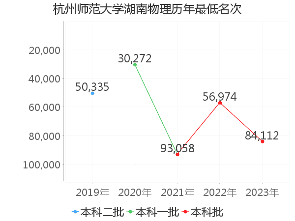 最低分名次