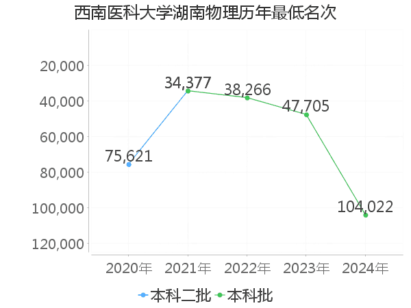 最低分名次