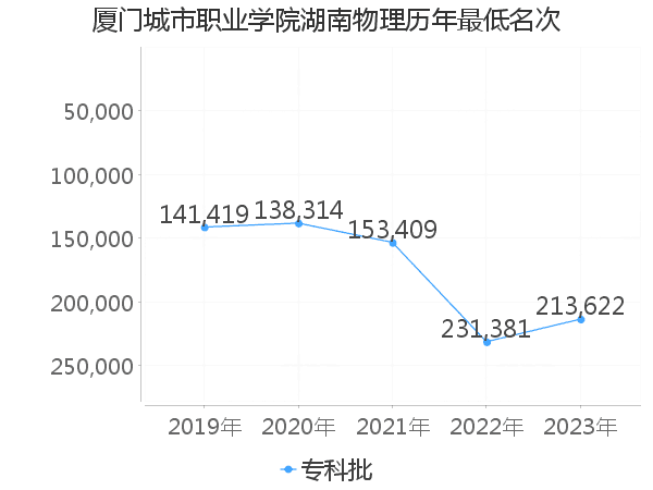 最低分名次