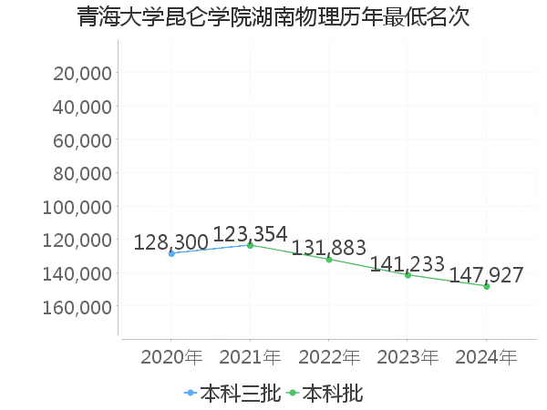 最低分名次