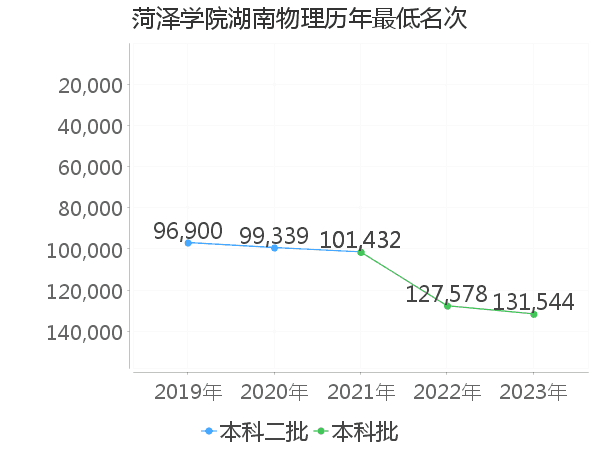 最低分名次