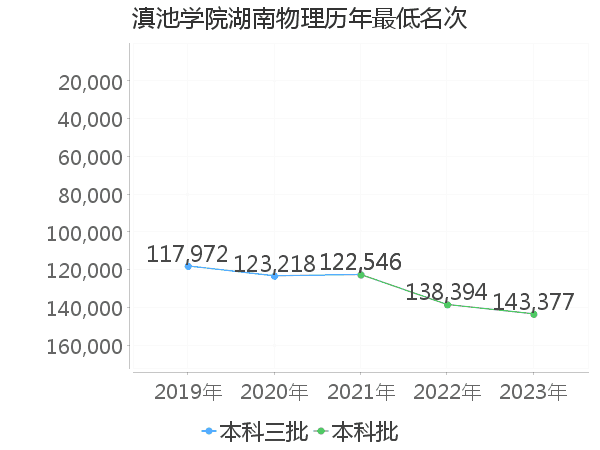 最低分名次