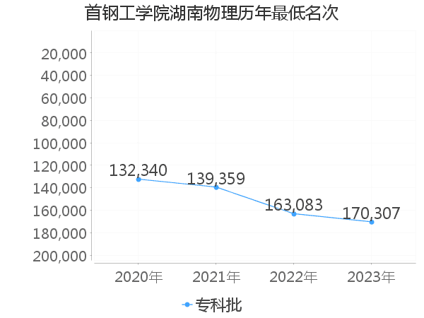 最低分名次