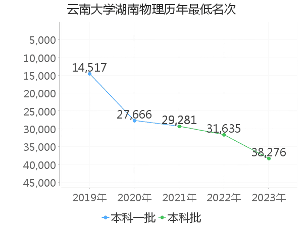 最低分名次