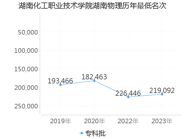 最低分名次