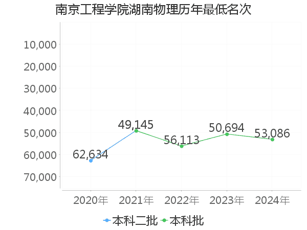 最低分名次