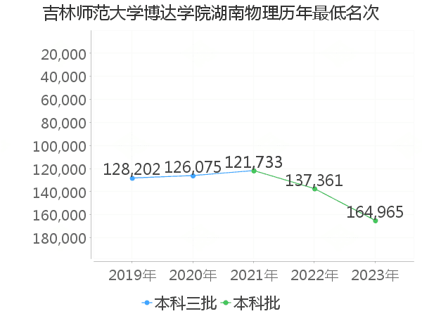 最低分名次