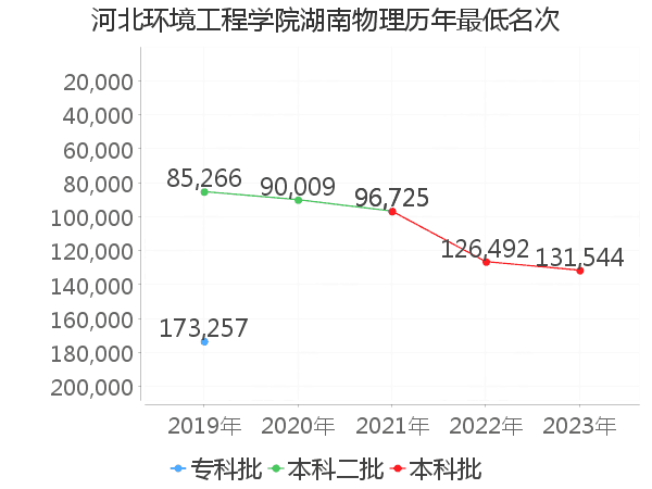 最低分名次