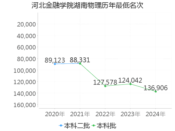 最低分名次