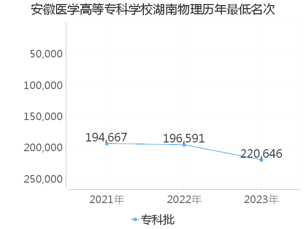 最低分名次