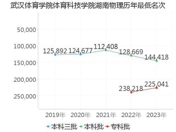 最低分名次