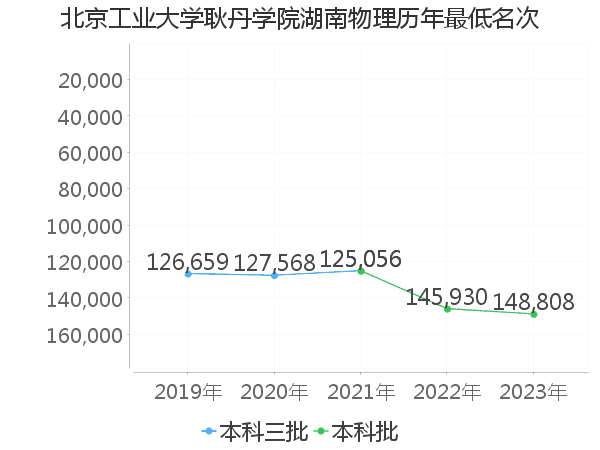 最低分名次