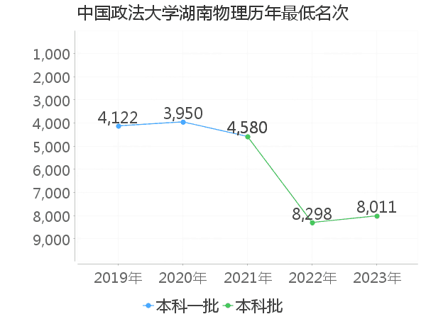 最低分名次