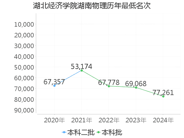 最低分名次