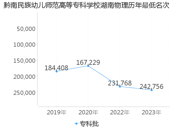 最低分名次