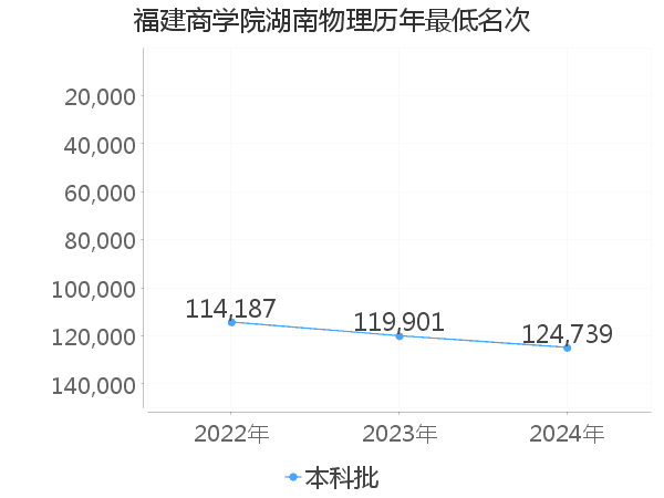 最低分名次